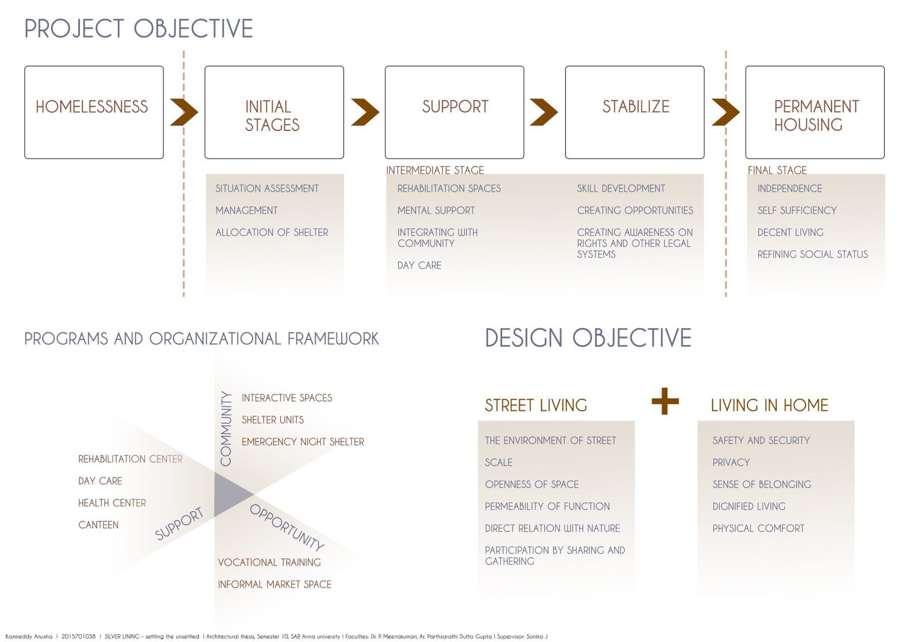 Project objective board explaining rehabilitation stages